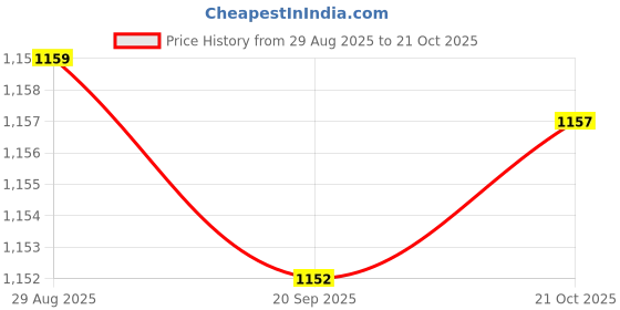 amazon.in bnf Bnf® Sleep Mask Blindfold Eye Mask for Sleeping for Sleeping Traveling Night Gray|Health & Beauty | Health Care | Sleeping Aids | Sleep Masks bnf Price History Graph from 29 Aug 2025 to 21 Oct 2025