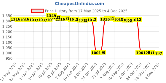 amazon.in bnf BNF® Soft Silicone Hard Colorful Protective Case Cover Shell for Nintendo Switch Cherry Blossom Pink bnf Price History Graph from 17 May 2025 to 4 Dec 2025