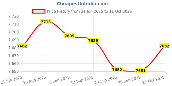 amazon.in bnf bnf® Spiked Shoes for Resinous Coatings Professional for Floor Leveling Compounds | Facility Maintenance & Safety | Personal Protective Equip/Ppe | Work Boots & Shoes bnf Price History Graph from 21 Jun 2025 to 11 Oct 2025