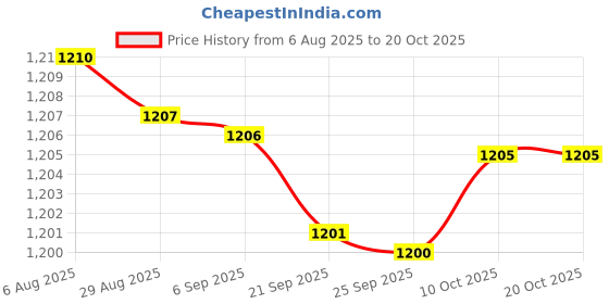 amazon.in bnf bnf® Sports Hairband Breathable Running Headband for Exercise Cross Training Yoga Black Sporting Goods | Fitness, Running & Yoga | Clothing & Accessories | Sweatbands bnf Price History Graph from 6 Aug 2025 to 20 Oct 2025