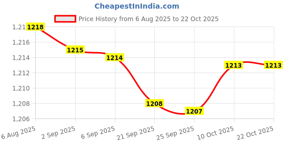 amazon.in bnf bnf® Sports Hairband Breathable Running Headband for Exercise Cross Training Yoga Green Sporting Goods | Fitness, Running & Yoga | Clothing & Accessories | Sweatbands bnf Price History Graph from 6 Aug 2025 to 21 Oct 2025