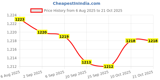 amazon.in bnf bnf® Sports Hairband Breathable Running Headband for Exercise Cross Training Yoga Pink Sporting Goods | Fitness, Running & Yoga | Clothing & Accessories | Sweatbands bnf Price History Graph from 6 Aug 2025 to 21 Oct 2025
