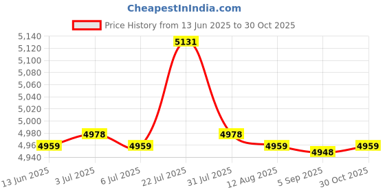 amazon.in bnf bnf® Sports Scoreboard Table Score Flip for Table Tennis Basketball Volleyball 6 Digit Number | Other Sporting Goods bnf Price History Graph from 13 Jun 2025 to 30 Oct 2025