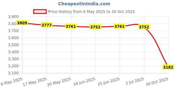 amazon.in bnf bnf® Squeeze Station for Homemade Food Manual for Puree Food for Fresh Fruit | Feeding | Cups, Dishes & Utensils | Other Baby Dishes bnf Price History Graph from 6 May 2025 to 30 Oct 2025