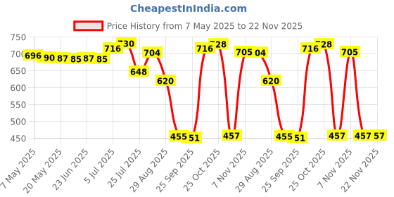 amazon.in bnf bnf® Stroller Wheel Tire Kids Carriage Replacement Upgrade Parts Accessories Pram 5 inch | Strollers & Accessories | Stroller Parts bnf Price History Graph from 7 May 2025 to 22 Nov 2025