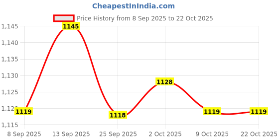 amazon.in bnf BNF® Unisex Non Slip Rubber Sole Water Shoes Diving Snorkeling Blue M 36-37 | Men | Water Shoes | Fins, Footwear & Gloves | Water Sports bnf Price History Graph from 8 Sep 2025 to 21 Oct 2025