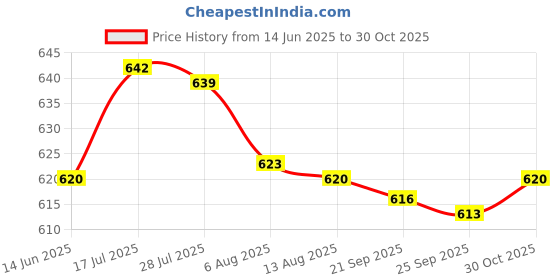 amazon.in bnf bnf® Unisex Stretch Headband Sport Sweat Sweatband Yoga Gym Hair Head Band Green | Sweatbands | Clothing & Accessories | Fitness, Running & Yoga bnf Price History Graph from 14 Jun 2025 to 30 Oct 2025