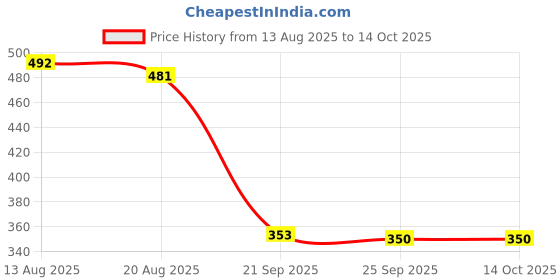 amazon.in bnf Bnf® US Plug Adapter Converter 3 Pin US USA Removable Power Detachable Home Phone Black| Travel Adapters & Converters| Multipurpose Batteries & Power bnf Price History Graph from 13 Aug 2025 to 13 Oct 2025