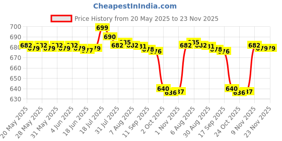 amazon.in bnf bnf® USB Charger Cable For Baofeng A52-UU, UV-5R Series, BF-F8HP Two-Way RadiosBatteries & Chargers bnf Price History Graph from 20 May 2025 to 22 Nov 2025