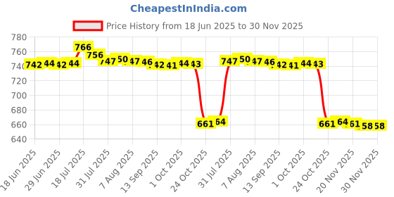 amazon.in bnf BNF® Violin Bow Corrector Collimator Straighten Tool For 4/4 3/4 Violin Parts bnf Price History Graph from 18 Jun 2025 to 30 Nov 2025