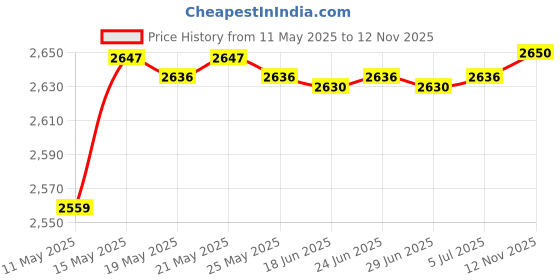 amazon.in bnf BNF® Violin Pegs Tools Installation Durable Accessories Violin For Repairing bnf Price History Graph from 11 May 2025 to 12 Nov 2025