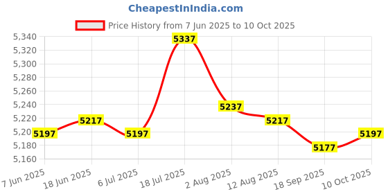 amazon.in bnf bnf® WiFi Extender Internet Wireless Amplifier 1200 Mbps HD Video Router AP US bnf Price History Graph from 7 Jun 2025 to 10 Oct 2025