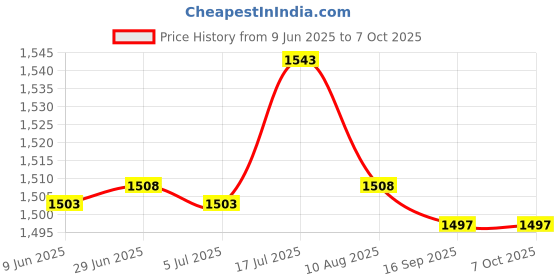 amazon.in bnf bnf® Wireless Audio Module AMI for A,U,D,I Q5 A5 A7 R7 S5 Q7 A6L A8L A4L bnf Price History Graph from 9 Jun 2025 to 7 Oct 2025