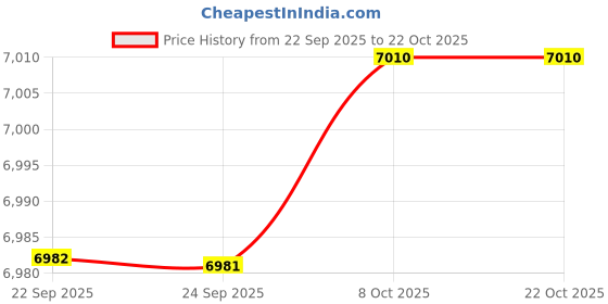 amazon.in bnf Bnf® Women Men Mountain Cycling Shoes MTB Bike Bicycle Biking SPD Shoe Sneaker 45|Sporting Goods | Cycling |Men|1 Pair Mountain Bike Shoes (Cleats not Included) bnf Price History Graph from 22 Sep 2025 to 22 Oct 2025