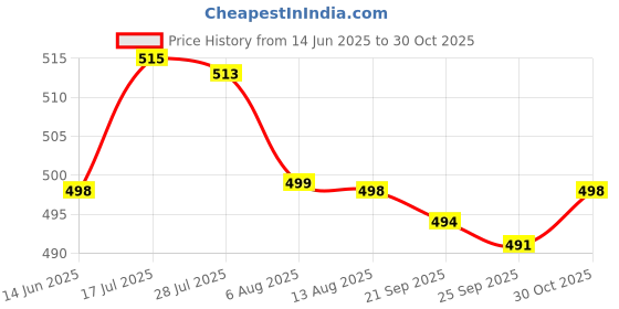 amazon.in bnf bnf® Women Sports Yoga Headband Wrap Gym Fitness Elastic Sweatband Gray Stripe | Sweatbands | Clothing & Accessories | Fitness, Running & Yoga bnf Price History Graph from 14 Jun 2025 to 30 Oct 2025