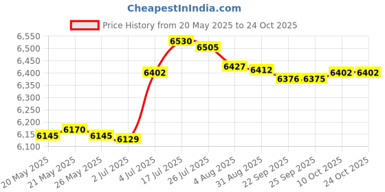 amazon.in bnf bnf® Wooden Sauna Barrel and Ladle Sauna Accessories for Sauna Room Bath Bathroom Home & Garden | Yard, Garden & Outdoor Living | Pools & Spas | Saunas bnf Price History Graph from 20 May 2025 to 23 Oct 2025