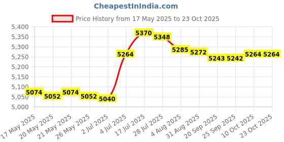 amazon.in bnf bnf® Wooden Sauna Barrel and Ladle SPA Steaming Bathroom Tool for Sauna Home Bath Home & Garden | Yard, Garden & Outdoor Living | Pools & Spas | Saunas bnf Price History Graph from 17 May 2025 to 23 Oct 2025