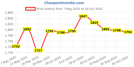 amazon.in bnf bnf® Y-Back Shape Adjustable Straps Clip-On Elastic Pant Suspenders Black L | Parts & Accessories | Apparel & Merchandise | Motorcycle Street Gear | Pants bnf Price History Graph from 7 May 2025 to 30 Oct 2025