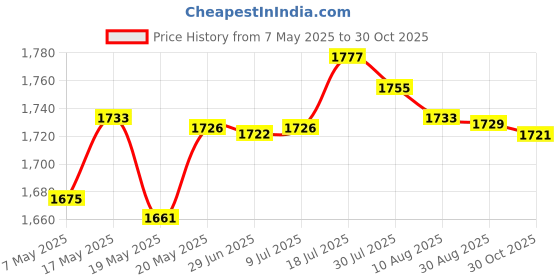 amazon.in bnf bnf® Y-Back Shape Adjustable Straps Clip-On Elastic Pant Suspenders Black M | Parts & Accessories | Apparel & Merchandise | Motorcycle Street Gear | Pants bnf Price History Graph from 7 May 2025 to 30 Oct 2025