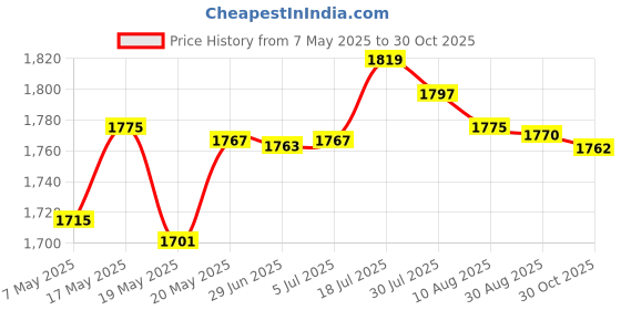 amazon.in bnf bnf® Y-Back Shape Adjustable Straps Clip-On Elastic Pant Suspenders Green M | Parts & Accessories | Apparel & Merchandise | Motorcycle Street Gear | Pants bnf Price History Graph from 7 May 2025 to 30 Oct 2025