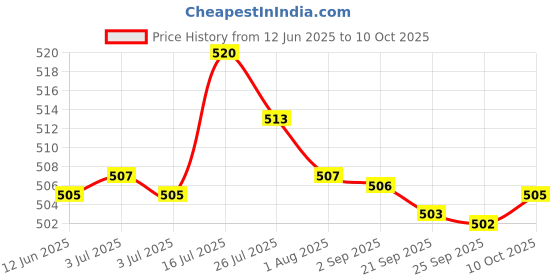 amazon.in bnf bnf®Collar Styling Tape Tightly Bound Does Not Warp Artifact for Shaping Clothes 50 Pieces|Health & Beauty | Bath & Body |1 Self Adhesive Collar Styling Pad bnf Price History Graph from 12 Jun 2025 to 10 Oct 2025