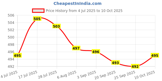 amazon.in bnf bnf®Ear Plug for Sleeping Noise Reduction Eartips for Studying Snoring Swimming Black|Health & Beauty | Health Care |2 Ear Plug bnf Price History Graph from 4 Jul 2025 to 10 Oct 2025