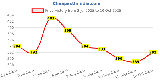 amazon.in bnf bnf®Electrical Plug for EU European Converter Lightweight for Business Trip|Consumer Electronics | Multipurpose Batteries & Power |1 Electrical Plug for EU European Converter bnf Price History Graph from 2 Jul 2025 to 10 Oct 2025