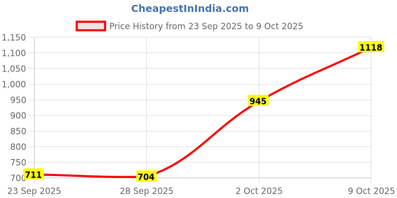 amazon.in bnf Bnf®Hip Pads Thigh Enhancing Pad Breathable Crossdressing Reusable Party Black bnf Price History Graph from 23 Sep 2025 to 9 Oct 2025