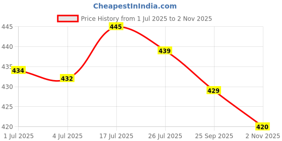 amazon.in bnf bnf®Nylon Duty Belt Buckle Fixing Wide Belt for Travel Outdoor Accessories Khaki|Sporting Goods | |1 Duty Belt Buckle bnf Price History Graph from 1 Jul 2025 to 2 Nov 2025