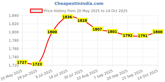 amazon.in bnf Book Safe with Combination Lock Box Large Saving Pot Hidden Safe Style B|Home & Garden|Home & Garden|Home & Garden|1 Book Safe with Combination Lock Price History Graph from 20 May 2025 to 14 Oct 2025