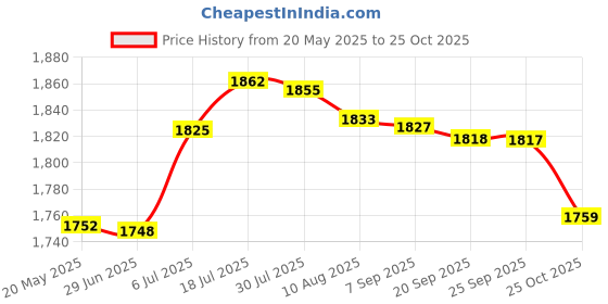 amazon.in bnf Book Safe with Combination Lock Box Large Saving Pot Hidden Safe Style C|Home & Garden|Home & Garden|Home & Garden|1 Book Safe with Combination Lock Price History Graph from 20 May 2025 to 25 Oct 2025