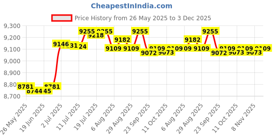 amazon.in BNF Booster Seat for Dining Table Portable Foldable for Girls Boys Toddlers Baby Rabbit Moon | Baby | Feeding | High Chairs Price History Graph from 26 May 2025 to 3 Dec 2025