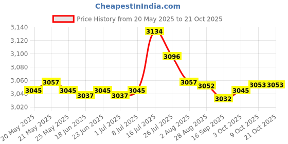 amazon.in bnf Booster Seat for Kitchen Chair Lightweight Increasing Cushion for Child Kids Grey Baby | Feeding | Booster Chairs Price History Graph from 20 May 2025 to 21 Oct 2025