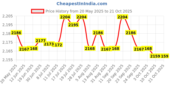 amazon.in BNF Booster Seat Washable Removable Booster Seat for Boys Travel Blue Kitten | Baby | Feeding | Booster Chairs Price History Graph from 20 May 2025 to 21 Oct 2025