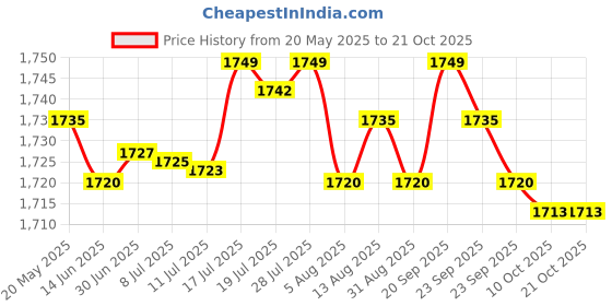 amazon.in BNF Booster Seat Washable Removable Booster Seat for Boys Travel Light Yellow Kitten | Baby | Feeding | Booster Chairs Price History Graph from 20 May 2025 to 21 Oct 2025