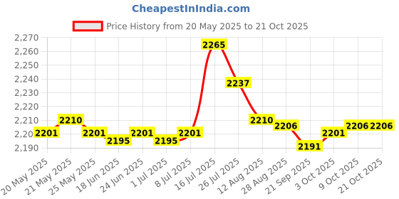 amazon.in bnf Booster Seat Washable Removable Booster Seat for Boys Travel Pink Kitten Baby | Feeding | Booster Chairs Price History Graph from 20 May 2025 to 20 Oct 2025