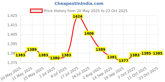 amazon.in bnf Bottle Warmer Bag Compact Nursing Bottle Warmer for Car Going Out Mom Baby | Feeding | Bottle & Food Warmers Price History Graph from 20 May 2025 to 23 Oct 2025