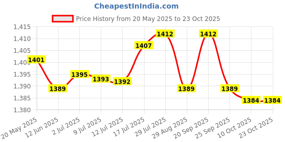 amazon.in BNF Bottle Warmer Bag Compact Nursing Bottle Warmer for Car Going Out Mom | Baby | Feeding | Bottle & Food Warmers Price History Graph from 20 May 2025 to 23 Oct 2025