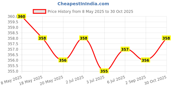 amazon.in BNF Brass Flexible Shaft Coupler Rigid Coupling Motor Connector 3mm to 3mm Price History Graph from 8 May 2025 to 30 Oct 2025