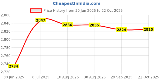 amazon.in BNF Breakfast Sandwich Maker Cookware Flip Grill Pan for Household Toast Hot Dog | Home & Garden bnf Price History Graph from 30 Jun 2025 to 22 Oct 2025