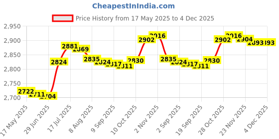 amazon.in bnf Breakfast Sandwich Maker Cookware Flip Grill Pan for Household Toast Hot Dog|Home & Garden|Home & Garden|Home & Garden|1Breakfast Sandwich Maker Price History Graph from 17 May 2025 to 3 Dec 2025