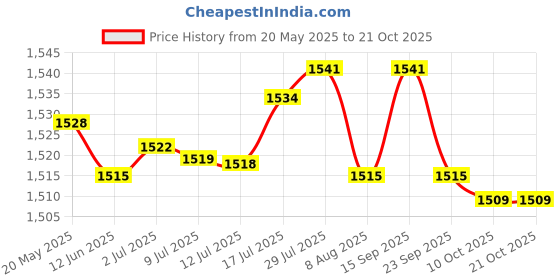 amazon.in BNF Breast Milk Bottle Heater Nursing Bottle Warmer Bag for Business Trip Black | Baby | Feeding | Bottle & Food Warmers Price History Graph from 20 May 2025 to 21 Oct 2025