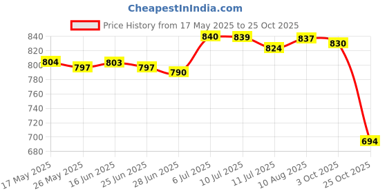 amazon.in BNF Cane Handle Replacement Trekking Pole Handle for CING Walking Backpacking | Sporting Goods | Outdoor Sports | Camping & Hiking | Hiking Gear | Walking & Trekking Sticks Price History Graph from 17 May 2025 to 25 Oct 2025