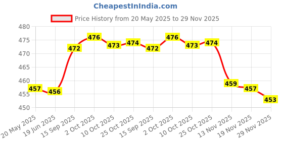 amazon.in BNF Capsule Remover Storage Box Convenient Effortless Capsule Removing Accessory Clear|Health & Beauty | Health Care | Pill Boxes, Pill Cases Price History Graph from 20 May 2025 to 29 Nov 2025