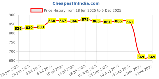 amazon.in BNF Car AUX in Cable Accessories Interface Adapter Cable for Mazda 3 5 6 MX5 RX8 | eBay Motors Price History Graph from 18 Jun 2025 to 5 Dec 2025