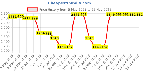 amazon.in BNF Car DC Converter 12V to 24V 10A 240W Step-Up Boost Power Supply Module New Price History Graph from 5 May 2025 to 23 Nov 2025