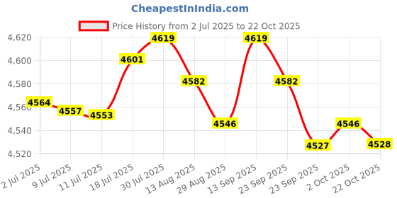 amazon.in BNF Car Electric Cup Travel Kettle 12V 24V DC Powered Universal Sturdy Versatile | Consumer Electronics | Vehicle Electronics & GPS | 12-Volt Portable Appliances Price History Graph from 2 Jul 2025 to 22 Oct 2025