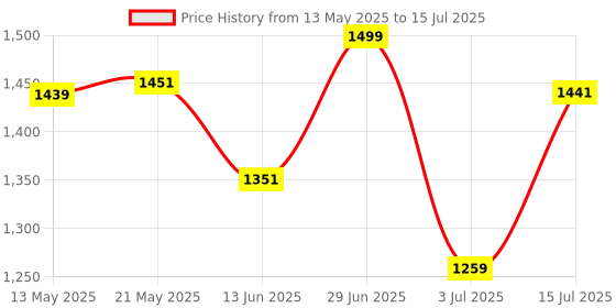 amazon.in BNF Car HUD Head up Speed Meter Display over Speed Warning for Buses Trucks White MP H | Consumer Electronics | Vehicle Electronics & GPS | Radar & Laser Detectors Price History Graph from 13 May 2025 to 15 Jul 2025