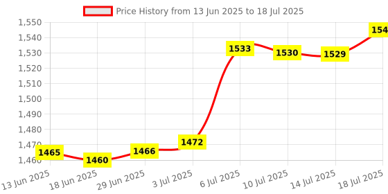amazon.in BNF Car o Cable Bt Adapter for Mercedes Benz SLK Class 2009-2014 | eBay Motors Price History Graph from 13 Jun 2025 to 18 Jul 2025