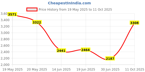 amazon.in BNF Car Radio Bluetooth Interface Adapter Cable AMI MMI Connector o | Consumer Electronics | Vehicle Electronics & | Car o | Other Car o Price History Graph from 19 May 2025 to 11 Oct 2025